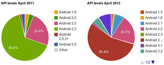 Biểu đồ mô tả sự phân mảnh Android API, năm 2012, sự phân mảnh gia tăng hơn 2011.