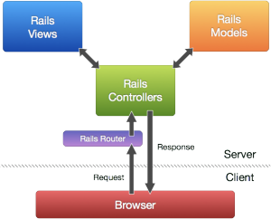 Học lập trình Ruby on Rails cơ bản
