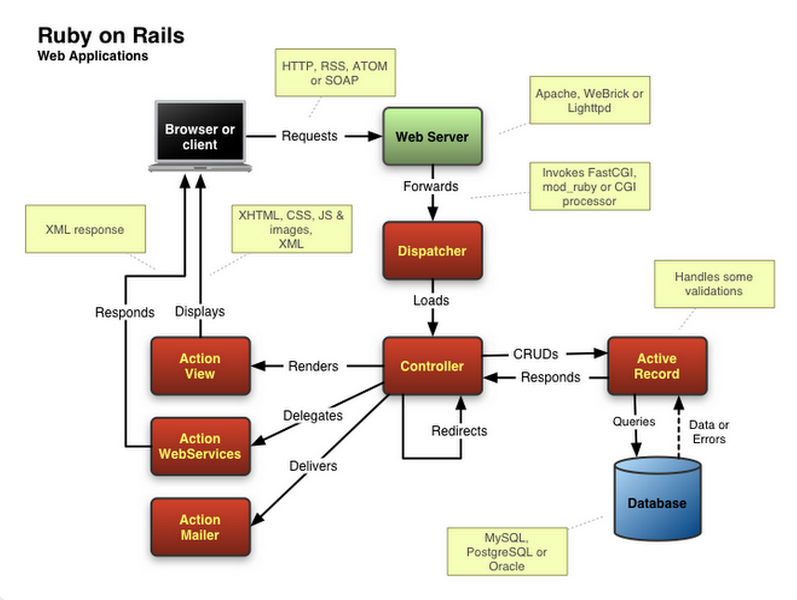 Học lập trình web bằng Ruby on Rails